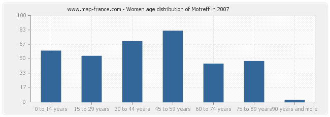 Women age distribution of Motreff in 2007
