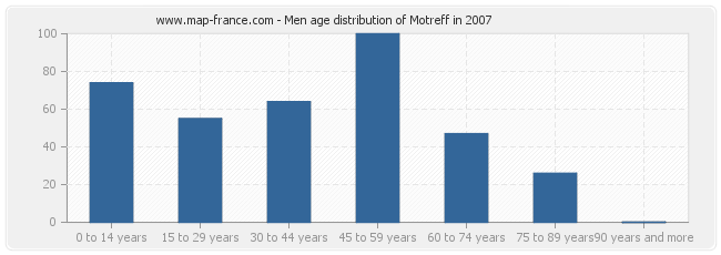 Men age distribution of Motreff in 2007