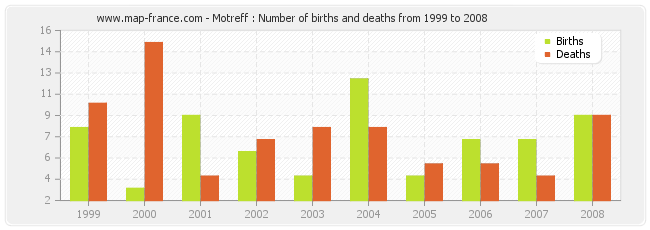 Motreff : Number of births and deaths from 1999 to 2008