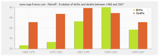 Motreff : Evolution of births and deaths between 1968 and 2007
