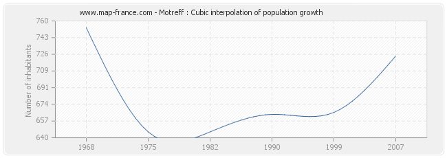 Motreff : Cubic interpolation of population growth