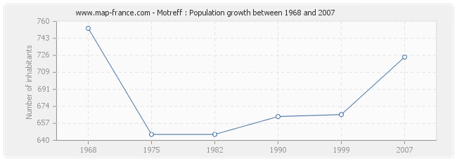 Population Motreff
