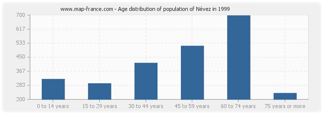 Age distribution of population of Névez in 1999