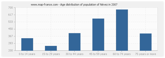 Age distribution of population of Névez in 2007
