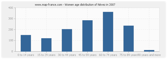 Women age distribution of Névez in 2007