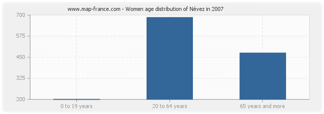 Women age distribution of Névez in 2007