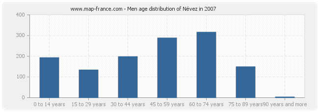 Men age distribution of Névez in 2007