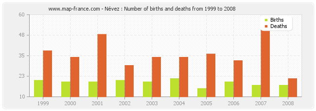 Névez : Number of births and deaths from 1999 to 2008