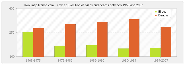 Névez : Evolution of births and deaths between 1968 and 2007