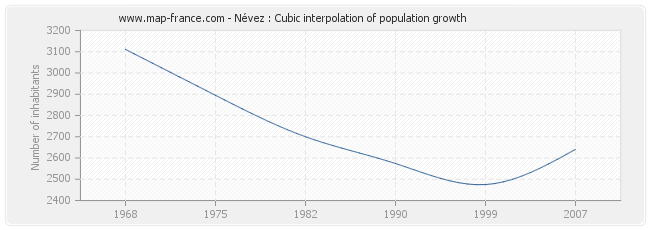 Névez : Cubic interpolation of population growth