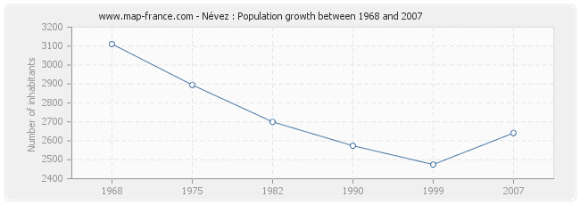 Population Névez