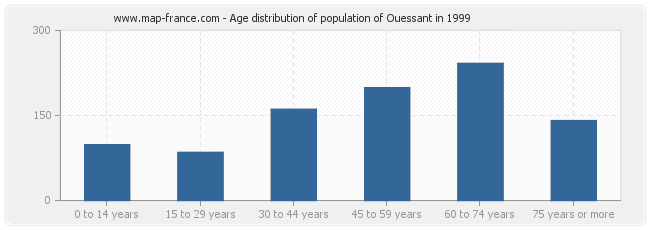 Age distribution of population of Ouessant in 1999