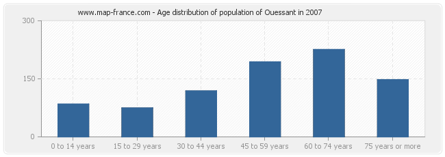 Age distribution of population of Ouessant in 2007