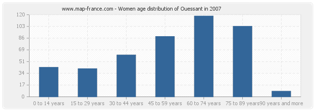 Women age distribution of Ouessant in 2007
