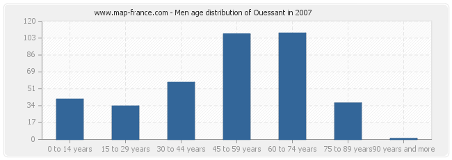 Men age distribution of Ouessant in 2007