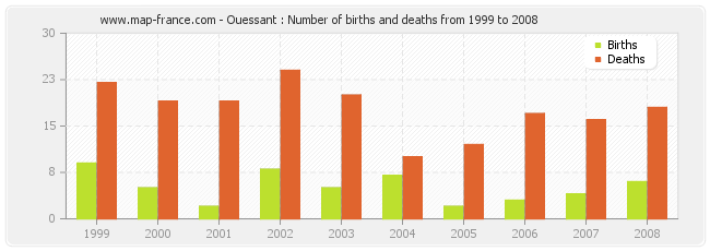 Ouessant : Number of births and deaths from 1999 to 2008