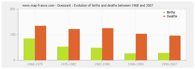 Ouessant : Evolution of births and deaths between 1968 and 2007