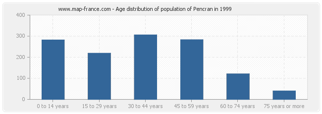 Age distribution of population of Pencran in 1999