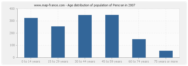 Age distribution of population of Pencran in 2007