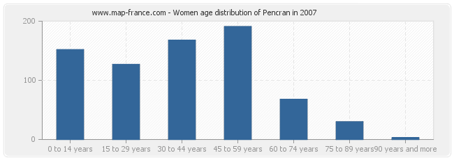 Women age distribution of Pencran in 2007