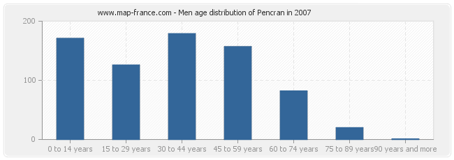 Men age distribution of Pencran in 2007