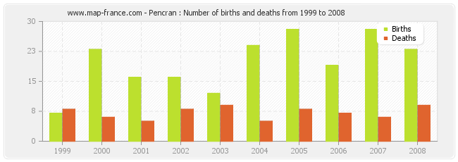 Pencran : Number of births and deaths from 1999 to 2008