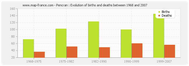 Pencran : Evolution of births and deaths between 1968 and 2007