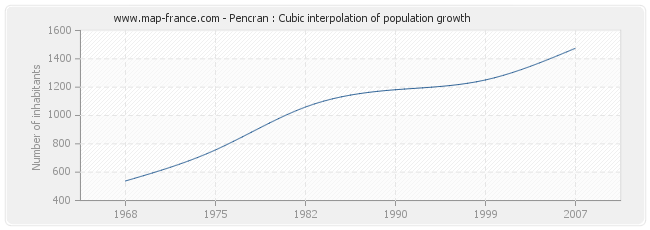 Pencran : Cubic interpolation of population growth