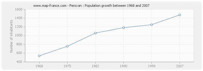 Population Pencran