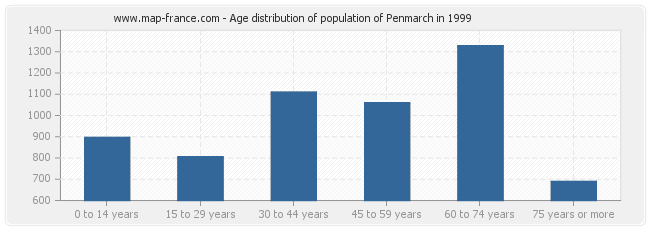 Age distribution of population of Penmarch in 1999