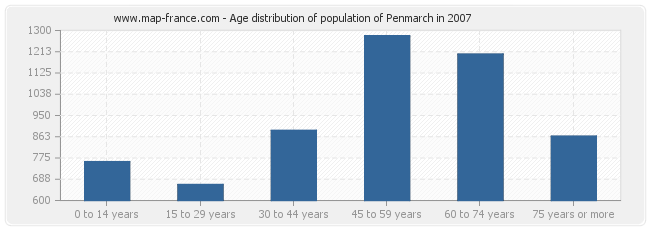 Age distribution of population of Penmarch in 2007