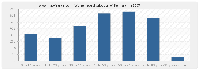 Women age distribution of Penmarch in 2007