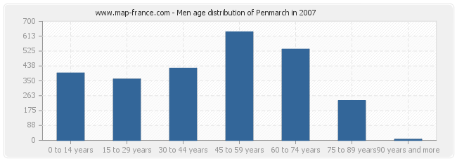Men age distribution of Penmarch in 2007