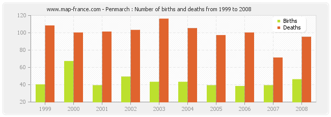 Penmarch : Number of births and deaths from 1999 to 2008