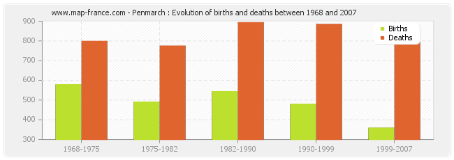 Penmarch : Evolution of births and deaths between 1968 and 2007