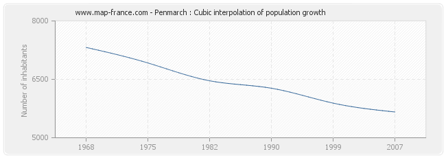 Penmarch : Cubic interpolation of population growth