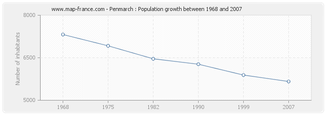 Population Penmarch