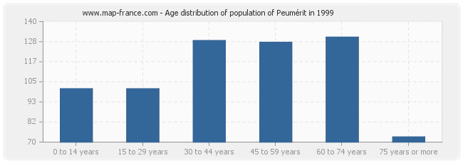 Age distribution of population of Peumérit in 1999