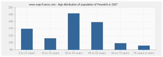 Age distribution of population of Peumérit in 2007