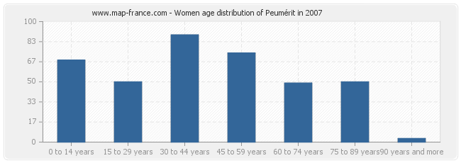 Women age distribution of Peumérit in 2007