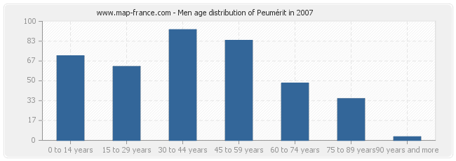 Men age distribution of Peumérit in 2007