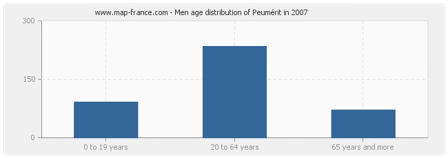 Men age distribution of Peumérit in 2007