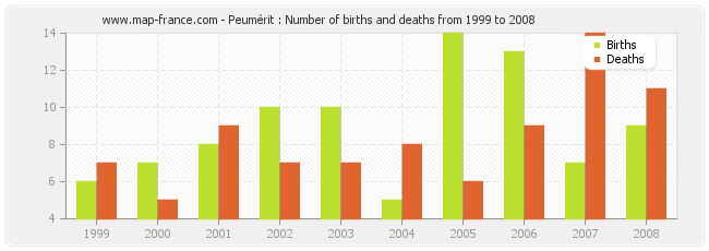 Peumérit : Number of births and deaths from 1999 to 2008