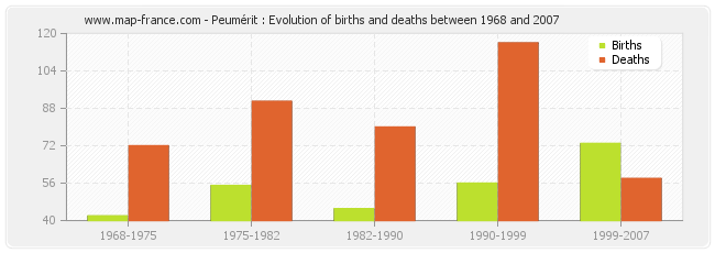 Peumérit : Evolution of births and deaths between 1968 and 2007