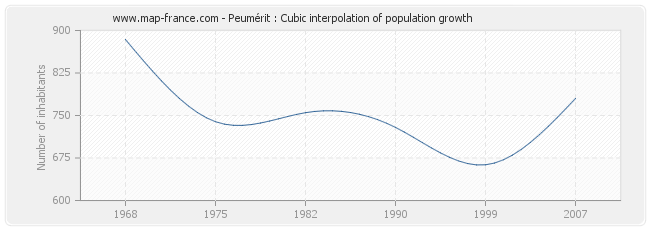 Peumérit : Cubic interpolation of population growth