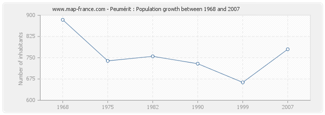 Population Peumérit