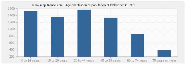 Age distribution of population of Plabennec in 1999