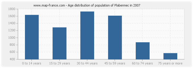 Age distribution of population of Plabennec in 2007
