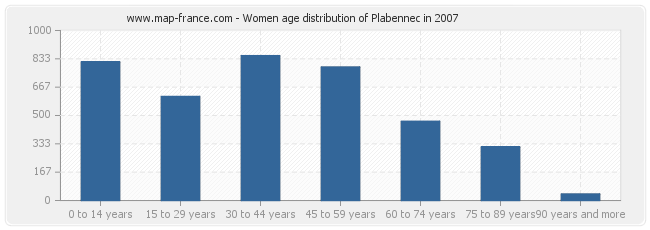 Women age distribution of Plabennec in 2007