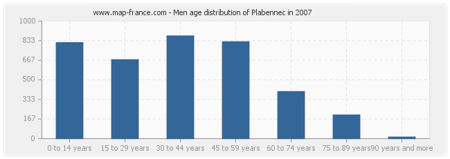 Men age distribution of Plabennec in 2007